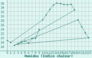 Courbe de l'humidex pour Colmar (68)