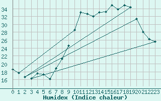 Courbe de l'humidex pour Tarbes (65)