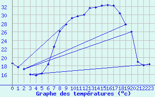 Courbe de tempratures pour Laroque (34)