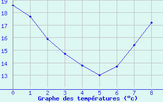 Courbe de tempratures pour Ponferrada