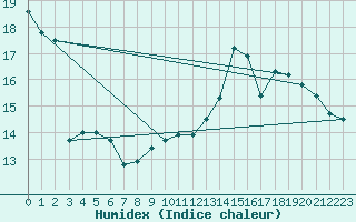 Courbe de l'humidex pour Mauroux (32)