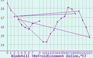 Courbe du refroidissement olien pour Mirebeau (86)