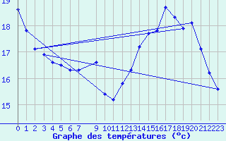 Courbe de tempratures pour Mirebeau (86)