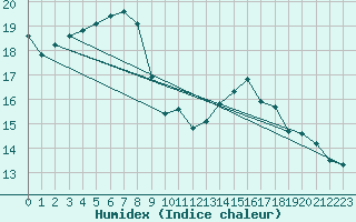 Courbe de l'humidex pour Fichtelberg