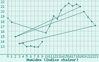 Courbe de l'humidex pour Charleroi (Be)