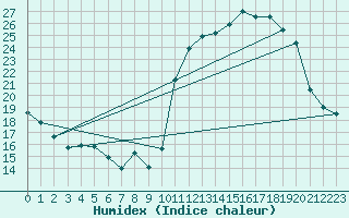 Courbe de l'humidex pour Monte Verde