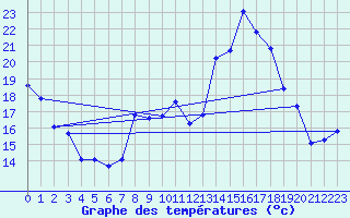 Courbe de tempratures pour Thorrenc (07)