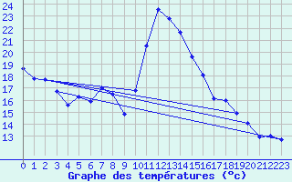 Courbe de tempratures pour Saint-Girons (09)