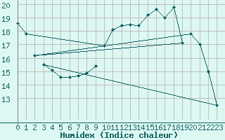 Courbe de l'humidex pour Bernay (27)