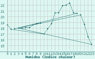 Courbe de l'humidex pour Boulaide (Lux)