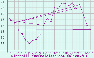 Courbe du refroidissement olien pour Melun (77)
