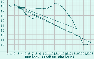 Courbe de l'humidex pour Tann/Rhoen