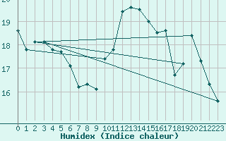 Courbe de l'humidex pour Ciudad Real (Esp)