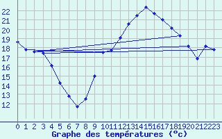 Courbe de tempratures pour Harville (88)