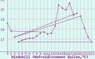 Courbe du refroidissement olien pour Croisette (62)