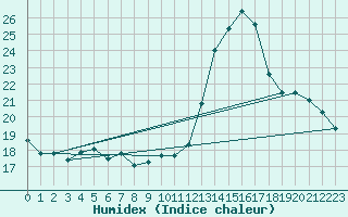 Courbe de l'humidex pour Langres (52) 