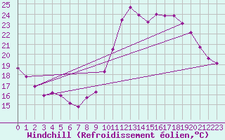 Courbe du refroidissement olien pour Saint-Igneuc (22)