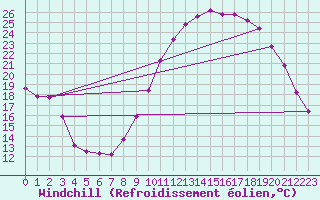 Courbe du refroidissement olien pour Rochegude (26)