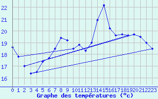 Courbe de tempratures pour Perpignan (66)