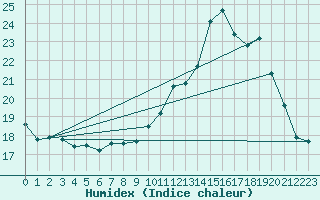 Courbe de l'humidex pour Kleine-Brogel (Be)