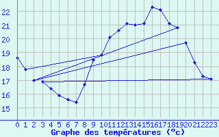 Courbe de tempratures pour Pordic (22)