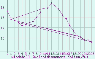 Courbe du refroidissement olien pour Pully-Lausanne (Sw)