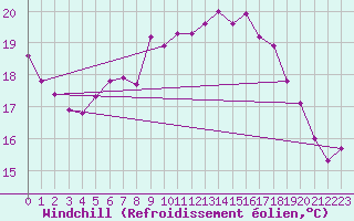 Courbe du refroidissement olien pour Lauwersoog Aws