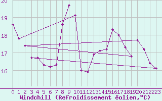 Courbe du refroidissement olien pour Saint-Michel-Mont-Mercure (85)