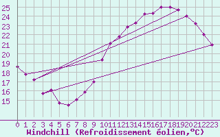 Courbe du refroidissement olien pour Trappes (78)
