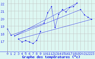 Courbe de tempratures pour Vias (34)