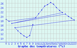 Courbe de tempratures pour Thoiras (30)