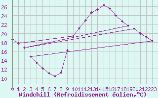 Courbe du refroidissement olien pour Thoiras (30)