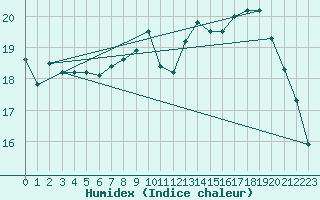 Courbe de l'humidex pour Troyes (10)