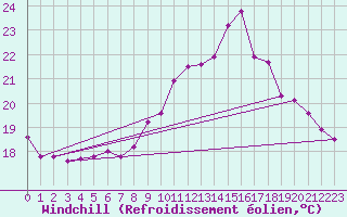 Courbe du refroidissement olien pour Nantes (44)