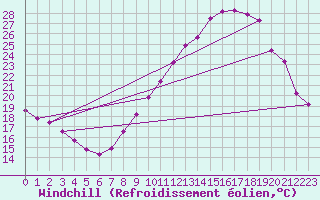 Courbe du refroidissement olien pour Varennes-le-Grand (71)
