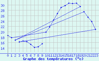 Courbe de tempratures pour Bourges (18)