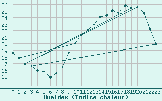 Courbe de l'humidex pour Ontinyent (Esp)