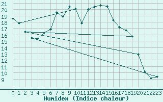 Courbe de l'humidex pour Heino Aws