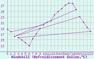 Courbe du refroidissement olien pour Saint-Michel-d