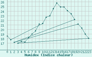 Courbe de l'humidex pour Herstmonceux (UK)