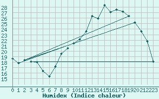Courbe de l'humidex pour Campistrous (65)