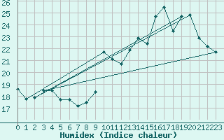 Courbe de l'humidex pour Gruissan (11)