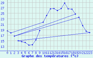 Courbe de tempratures pour Saint-Georges-d