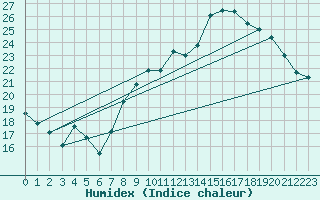 Courbe de l'humidex pour Ernage (Be)