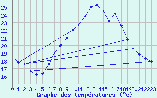 Courbe de tempratures pour Hoherodskopf-Vogelsberg