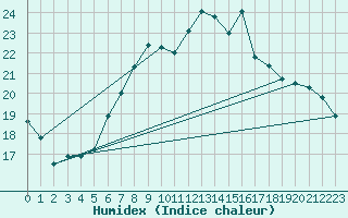 Courbe de l'humidex pour Kuemmersruck