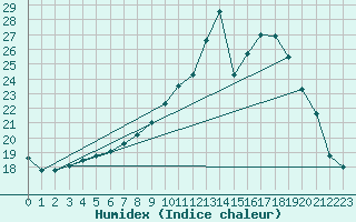 Courbe de l'humidex pour Douelle (46)