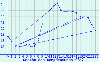 Courbe de tempratures pour Solenzara - Base arienne (2B)