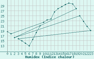 Courbe de l'humidex pour Saint-Michel-d'Euzet (30)