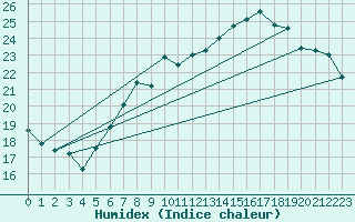Courbe de l'humidex pour Arcen Aws